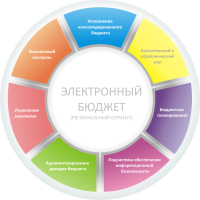 Тува в числе первых начинает опытную эксплуатацию "Электронного бюджета"