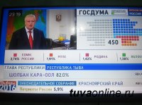 РИА Новости: В Туве после обработки 18,6% бюллетеней Шолбан Кара-оол набирает 82%