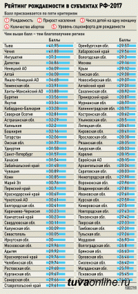 Рейтинг рождаемости субъектов России. Тува - на первом месте