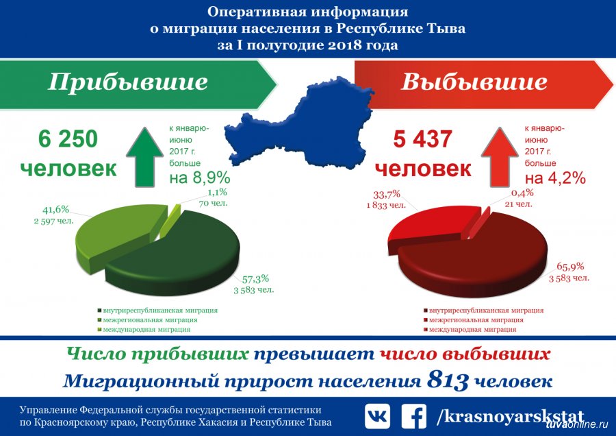 Основным источником информации о количестве народов большой. Миграция населения. Статистика миграции населения. Инфографика миграция населения. Число миграции населения.