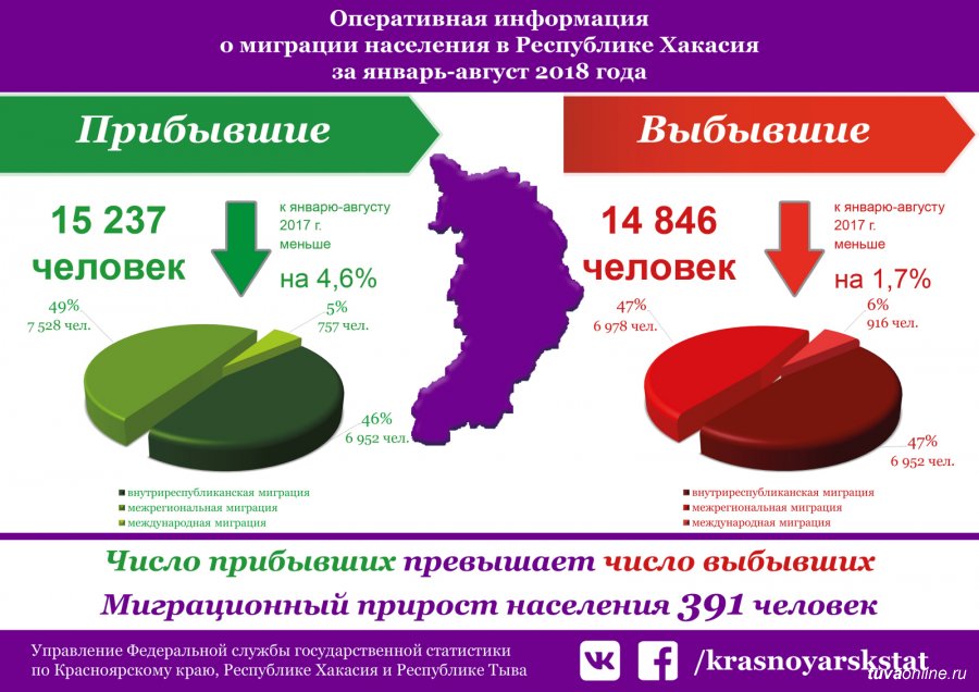 Пособия красноярский край. Статистика населения Красноярского края. Население Красноярского края. Росстат Красноярского края. Миграция в Красноярском крае статистика.