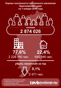 За 2018 год население Тувы приросло на 2701 человек, убыль в Хакасии составила 1346, в Красноярском крае – 2471 человек