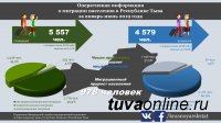 В Туве за 1 полугодие 2019 года миграционный прирост составил 978 человек, в Хакасии - 342, в Красноярском крае - убыль на 2470 человек