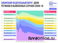 Динамика заболеваемости COVID-19 в Сибири за 4 месяца