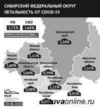 Республика Тыва закрепилась на 3-й строчке среди регионов Сибири с наименьшей долей смертей пациентов с COVID-19
