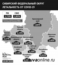 Летальность от COVID-19 в Туве составляет 0,95; в среднем по России - 1,75, в Ненецком округе - 0, в Санкт-Петербурге - 6,7