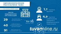 Обобщены  основные показатели здравоохранения Тувы за 2020 год