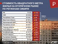 В Туве самые высокие цены на старое жилье среди регионов Сибири