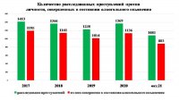 Ограничение продажи алкоголя привело к снижению уровня преступности в Туве
