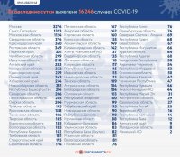 За сутки в России подтверждено 16 246 случаев COVID-19 в 84 регионах