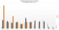 Росстат: ввод жилья в Республике Тыва за январь-июль 2023 года вырос на 35,5%