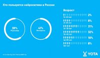 Аналитика Yota: назван топ-3 самых популярных нейросетей у россиян