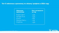 Интерес к российским облачным хранилищам вырос на треть