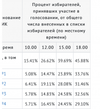 За два часа до закрытия избирательных участков 46% избирателей приняло участие в выборах в парламент Тувы