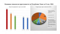 В Туве количество преступлений с применением дистанционных IT-технологий выросло на четверть