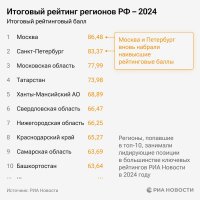 Москва на первом месте, Тува и Ингушетия - на последних местах в рейтинге развития регионов