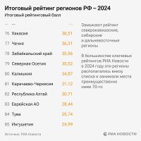 Москва на первом месте, Тува и Ингушетия - на последних местах в рейтинге развития регионов