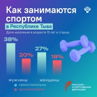Среди регионов Енисейской Сибири спортивнее всех оказались жители Тувы